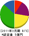 増田工業 貸借対照表 2011年3月期