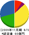 井上商事 貸借対照表 2009年11月期