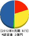 福島機工 貸借対照表 2012年8月期