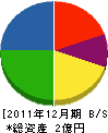 広洋産業 貸借対照表 2011年12月期
