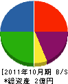 志賀組 貸借対照表 2011年10月期