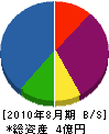 京浜電設 貸借対照表 2010年8月期