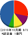 稲垣組 貸借対照表 2010年10月期