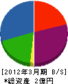 島田鑛産 貸借対照表 2012年3月期