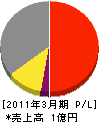 尾崎電気商会 損益計算書 2011年3月期
