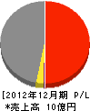 武田鉄工 損益計算書 2012年12月期