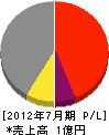 田村製缶 損益計算書 2012年7月期