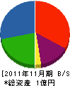 斉藤興産 貸借対照表 2011年11月期