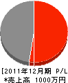 江口土木 損益計算書 2011年12月期 江口土木 損益計算書 2011年12月期