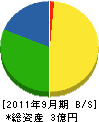 西川組 貸借対照表 2011年9月期