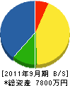 竹本設備 貸借対照表 2011年9月期