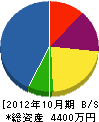 三共塗装 貸借対照表 2012年10月期
