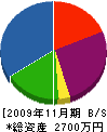 大島電気工事社 貸借対照表 2009年11月期