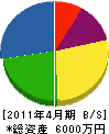 瀬戸口電設 貸借対照表 2011年4月期