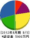 吉川塗装 貸借対照表 2012年4月期