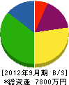 九州衛生工業 貸借対照表 2012年9月期