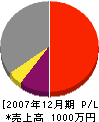 浜田建築 損益計算書 2007年12月期