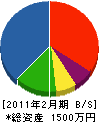 原田電気商会 貸借対照表 2011年2月期