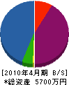 永野工業 貸借対照表 2010年4月期