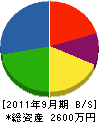 川原工務店 貸借対照表 2011年9月期