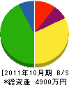 ヤマハ商事 貸借対照表 2011年10月期