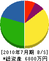 黒田電気商会 貸借対照表 2010年7月期