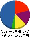 中村建設 貸借対照表 2011年8月期