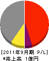 日昇ライナー 損益計算書 2011年9月期