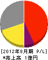 京都瀝青工業 損益計算書 2012年8月期