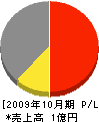 永井塗装 損益計算書 2009年10月期
