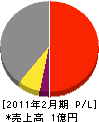 都壱コンストラクション 損益計算書 2011年2月期