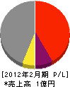 都壱コンストラクション 損益計算書 2012年2月期