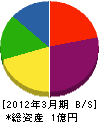 宮富士工業 貸借対照表 2012年3月期