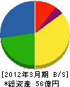 大阪ガスセキュリティサービス 貸借対照表 2012年3月期