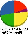 太田建設 貸借対照表 2010年12月期