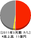 北海道トーコー 損益計算書 2011年3月期