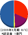 日本アクシス工業 貸借対照表 2009年8月期