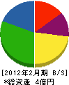 弘充建設 貸借対照表 2012年2月期