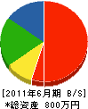 東九 貸借対照表 2011年6月期