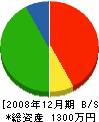 原田土建 貸借対照表 2008年12月期