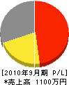 小坂電建 損益計算書 2010年9月期