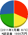 田島塗装 貸借対照表 2011年3月期