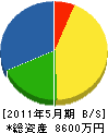 ヨシダ建設 貸借対照表 2011年5月期