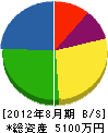 小田建設 貸借対照表 2012年8月期