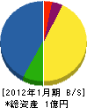 富士建設工業所 貸借対照表 2012年1月期