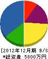 津軽防災設備 貸借対照表 2012年12月期