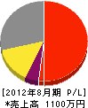 田川電機 損益計算書 2012年8月期
