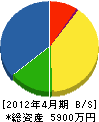 福永建設 貸借対照表 2012年4月期