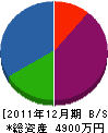 川栄建築 貸借対照表 2011年12月期