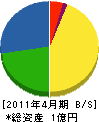 長岡ガーデン 貸借対照表 2011年4月期